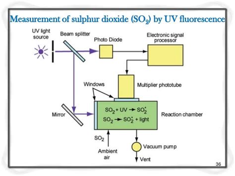 uv fluorescence so2 analyzer principle|ultraviolet fluorescence method.